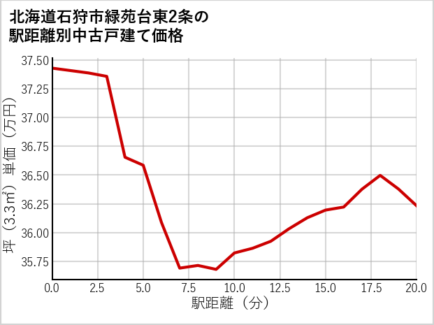 北海道石狩市緑苑台東2条の徒歩距離別の中古戸建て坪単価