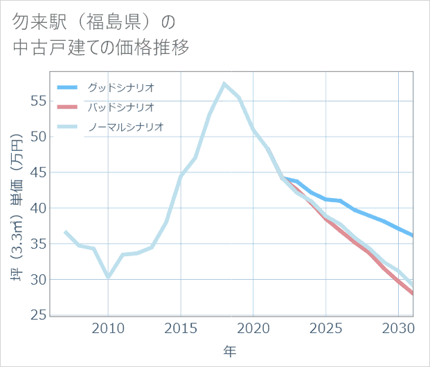 勿来駅(福島県)の中古戸建て価格推移