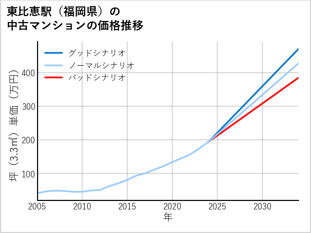 東比恵駅（福岡県）の中古マンション価格推移
