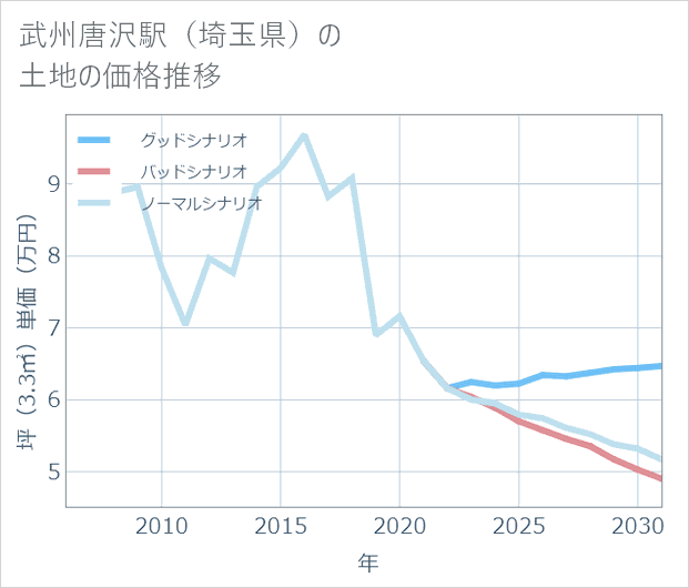 武州唐沢駅(埼玉県)の土地価格推移