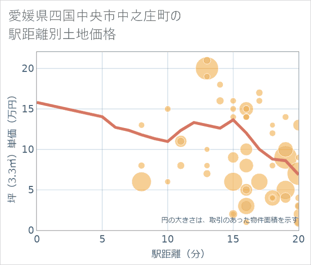 愛媛県四国中央市中之庄町の徒歩距離別の土地坪単価