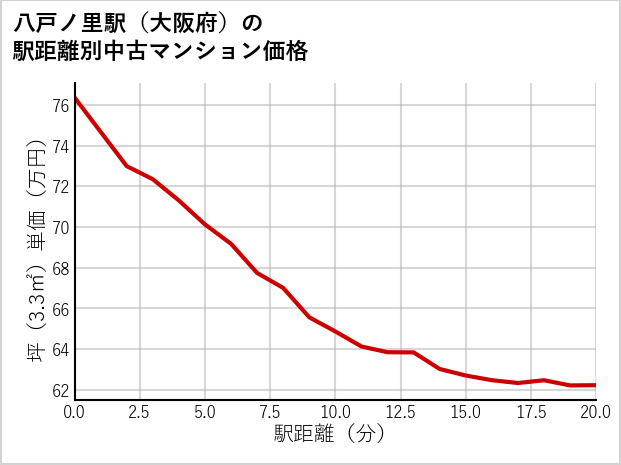 八戸ノ里駅（大阪府）の徒歩距離別の中古マンション坪単価