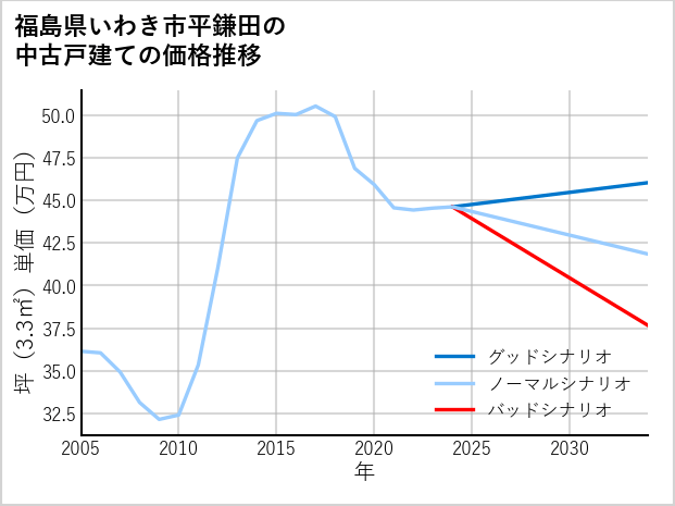 福島県いわき市平鎌田の中古戸建て価格推移