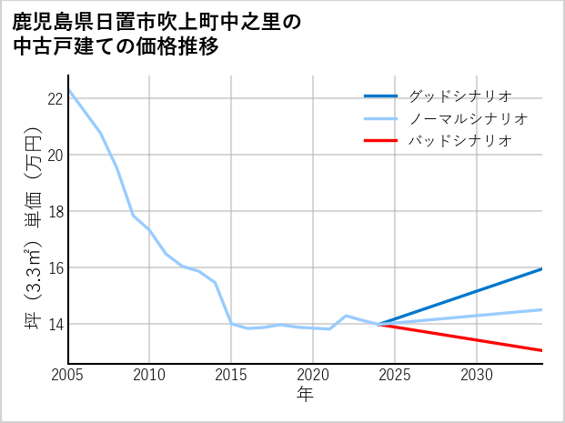 鹿児島県日置市吹上町中之里の中古戸建て価格推移