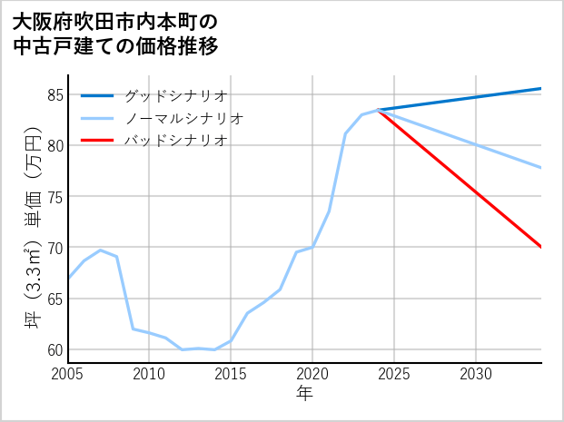 大阪府吹田市内本町の中古戸建て価格推移