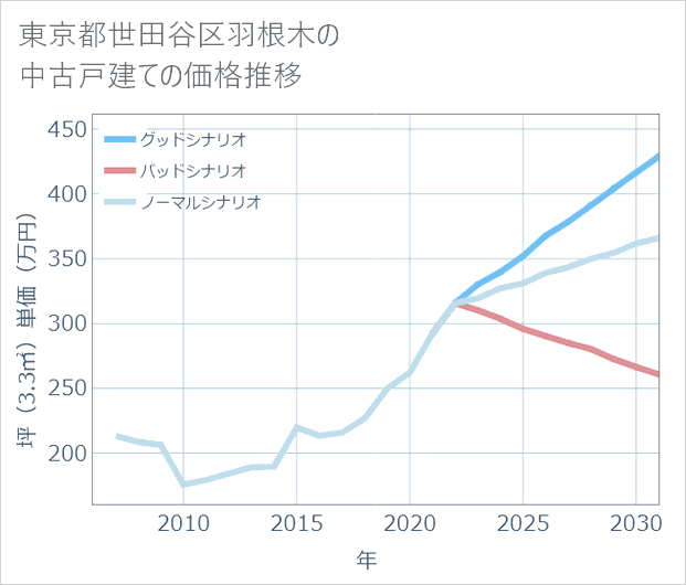 東京都世田谷区羽根木の中古戸建て価格推移