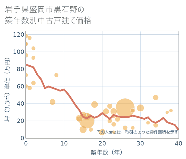 岩手県盛岡市黒石野の築年数別の中古戸建て坪単価