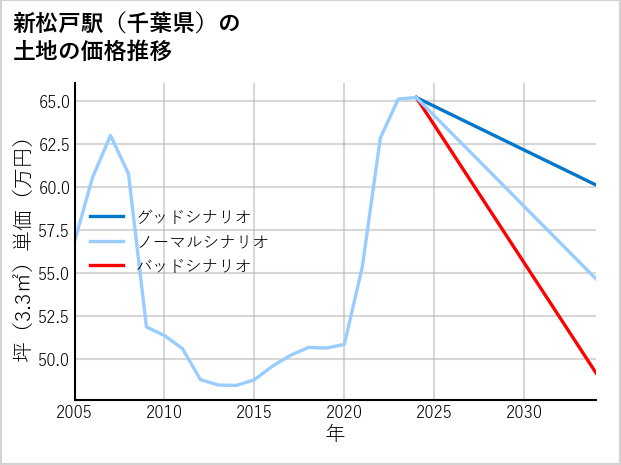 新松戸駅（千葉県）の土地価格推移