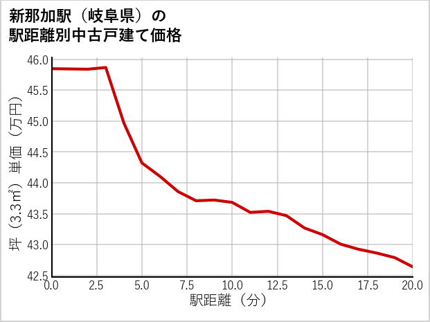 新那加駅（岐阜県）の徒歩距離別の中古戸建て坪単価