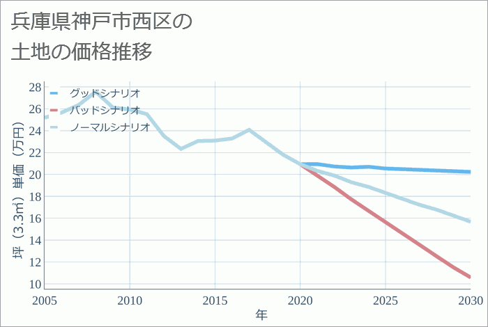 兵庫県神戸市西区の土地価格推移
