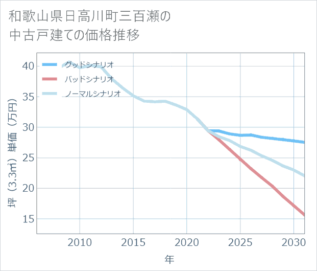 和歌山県日高川町三百瀬の中古戸建て価格推移