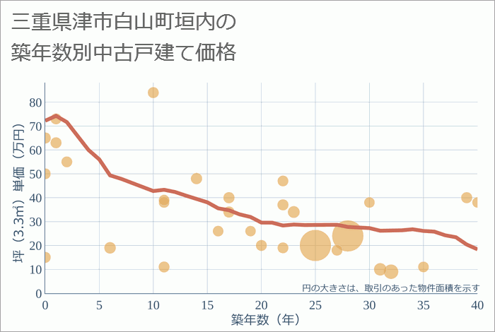 三重県津市白山町垣内の築年数別の中古戸建て坪単価