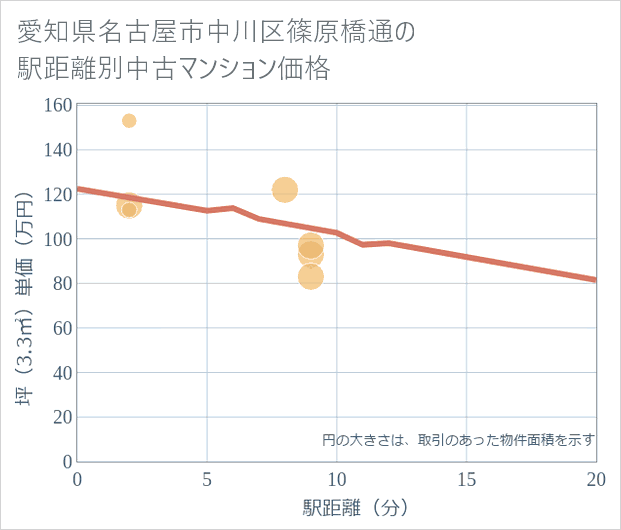 愛知県名古屋市中川区篠原橋通の徒歩距離別の中古マンション坪単価