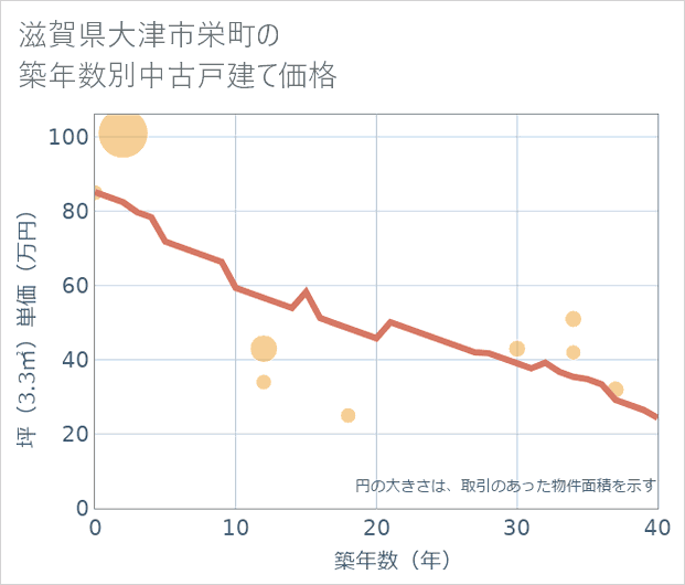 滋賀県大津市栄町の築年数別の中古戸建て坪単価