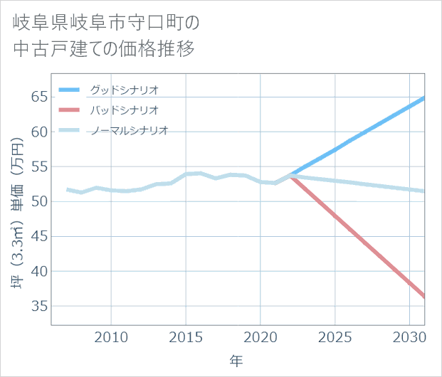岐阜県岐阜市守口町の中古戸建て価格推移