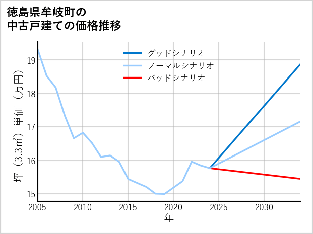 徳島県牟岐町の中古戸建て価格推移