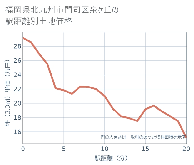 福岡県北九州市門司区泉ケ丘の徒歩距離別の土地坪単価