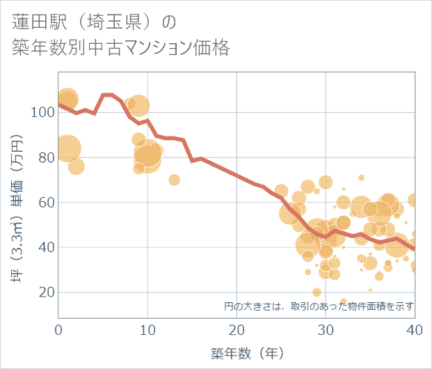 蓮田駅(埼玉県)の築年数別の中古マンション坪単価