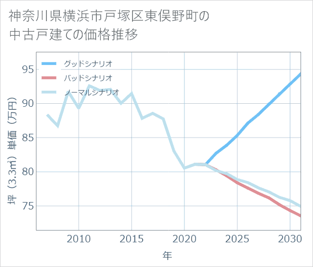 神奈川県横浜市戸塚区東俣野町の中古戸建て価格推移