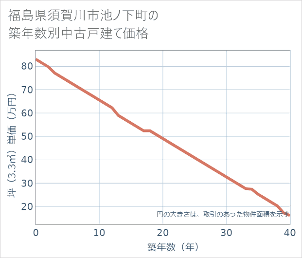 福島県須賀川市池ノ下町の築年数別の中古戸建て坪単価