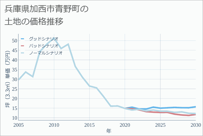 兵庫県加西市青野町の土地価格推移