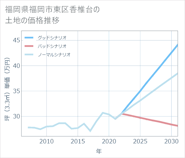 福岡県福岡市東区香椎台の土地価格推移
