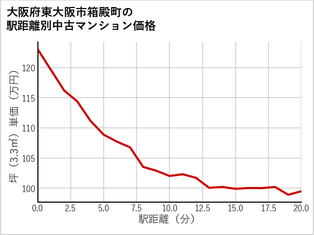 大阪府東大阪市箱殿町の徒歩距離別の中古マンション坪単価