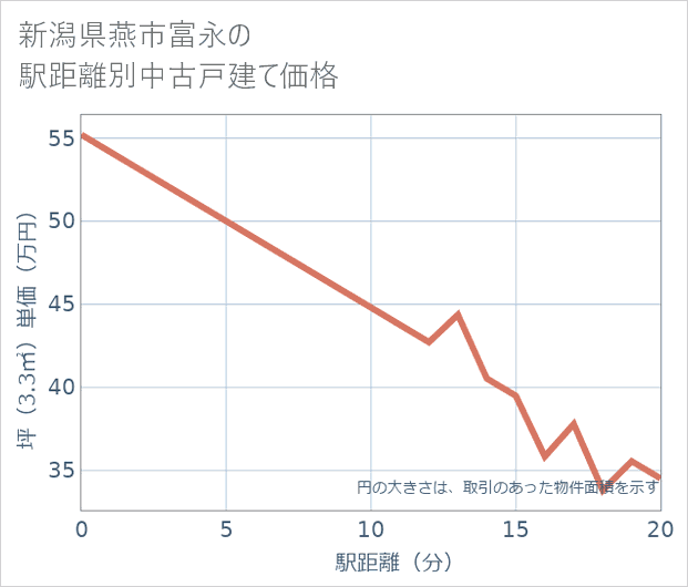 新潟県燕市富永の徒歩距離別の中古戸建て坪単価