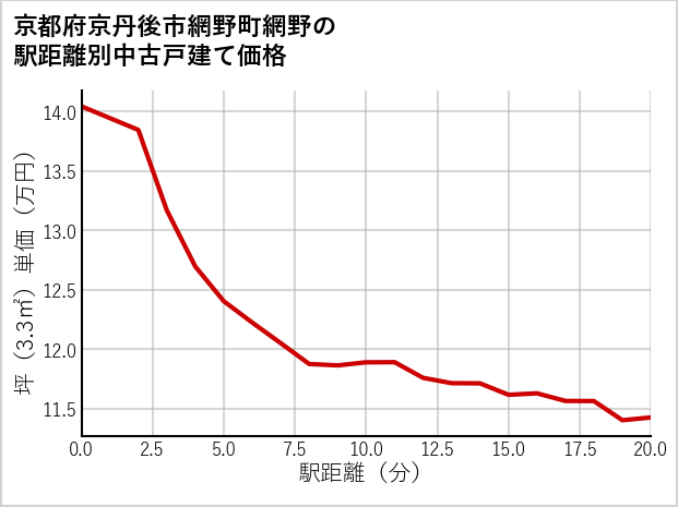 京都府京丹後市網野町網野の徒歩距離別の中古戸建て坪単価