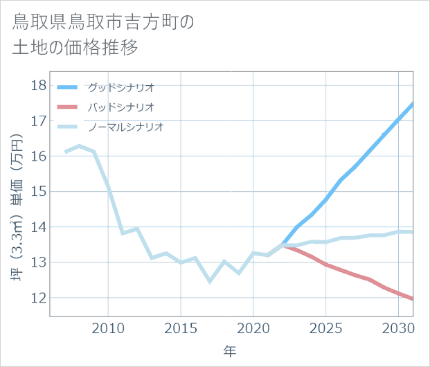 鳥取県鳥取市吉方町の土地価格推移