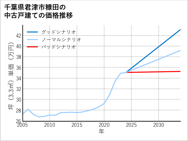 千葉県君津市糠田の中古戸建て価格推移