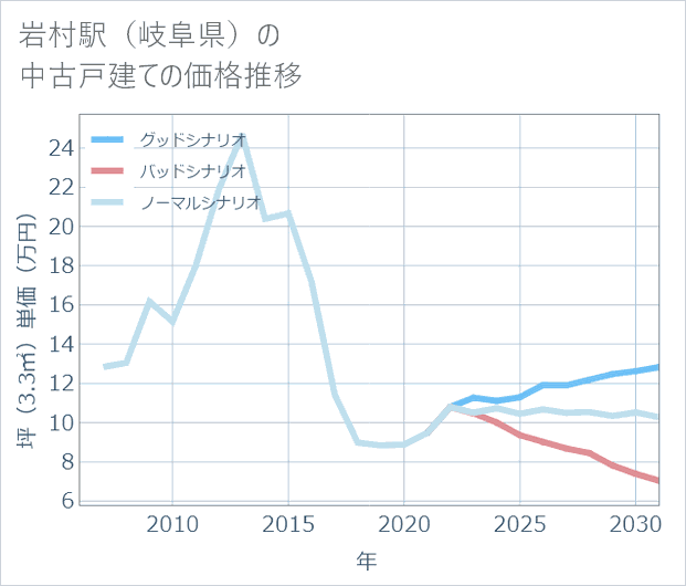 岩村駅(岐阜県)の中古戸建て価格推移