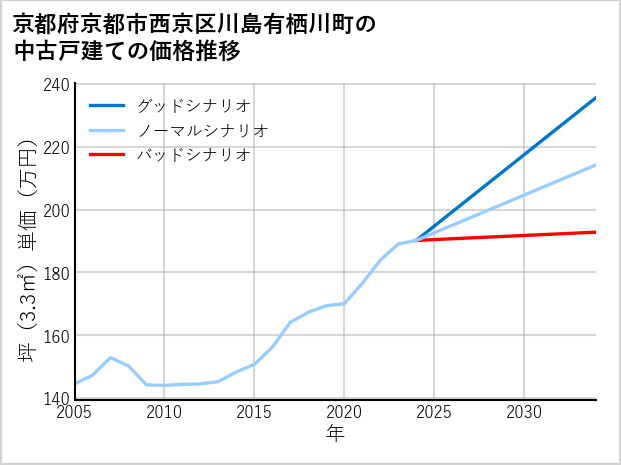 京都府京都市西京区川島有栖川町の中古戸建て価格推移