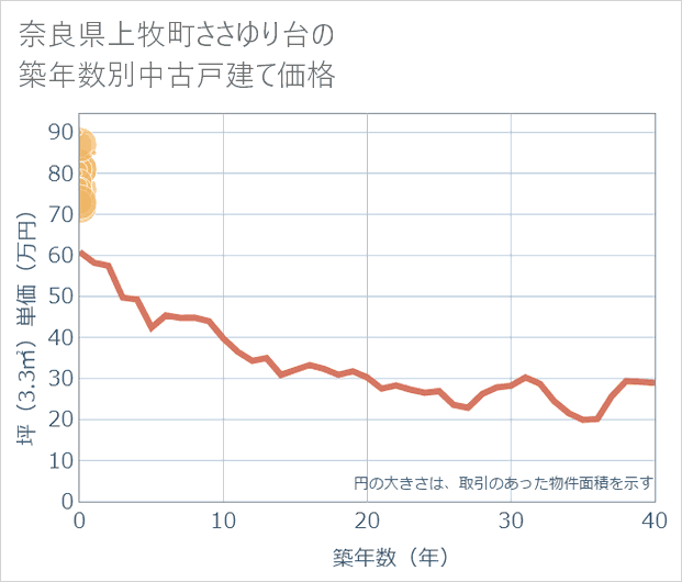 奈良県上牧町ささゆり台の築年数別の中古戸建て坪単価