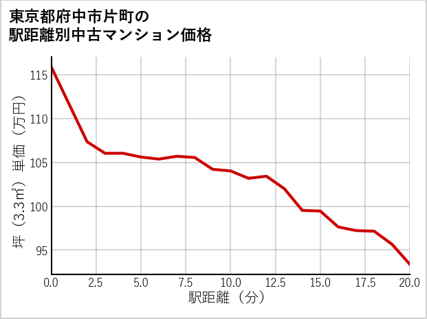 東京都府中市片町の徒歩距離別の中古マンション坪単価