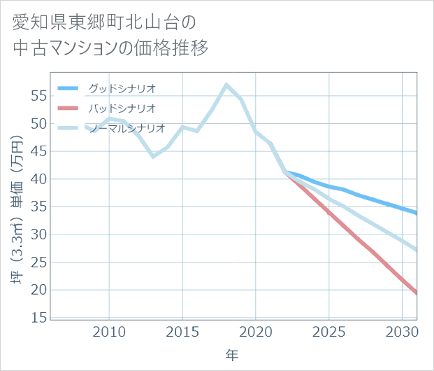 愛知県東郷町北山台の中古マンション価格推移