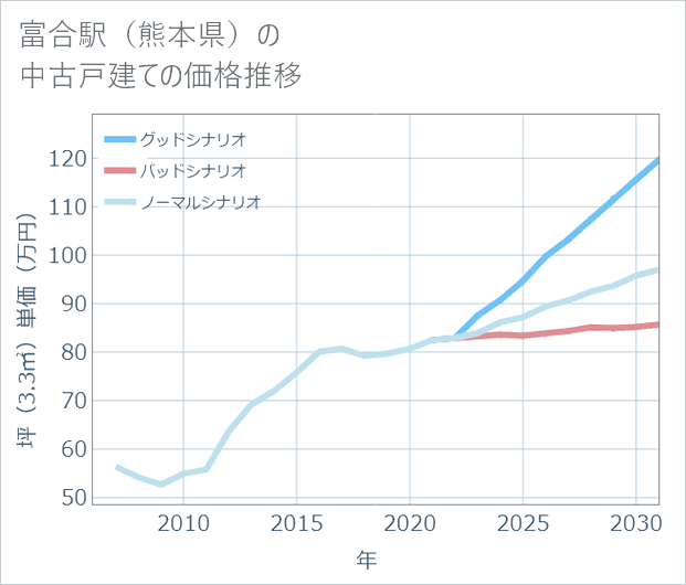 富合駅（熊本県）の中古戸建て価格推移