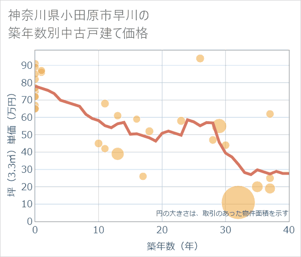 神奈川県小田原市早川の築年数別の中古戸建て坪単価