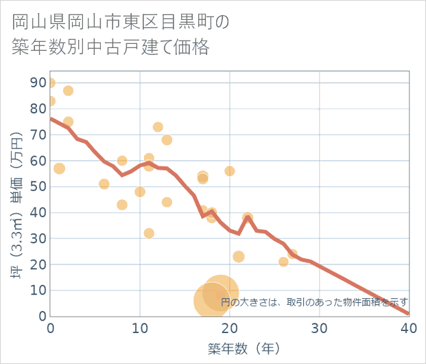 岡山県岡山市東区目黒町の築年数別の中古戸建て坪単価