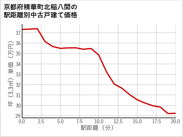 京都府精華町北稲八間の徒歩距離別の中古戸建て坪単価