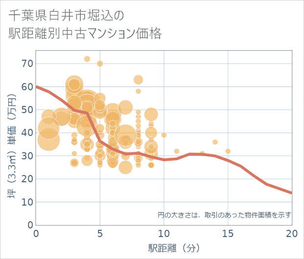 千葉県白井市堀込の徒歩距離別の中古マンション坪単価