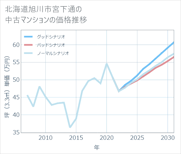 北海道旭川市宮下通の中古マンション価格推移