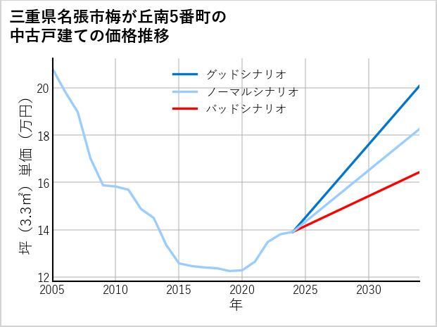 三重県名張市梅が丘南5番町の中古戸建て価格推移