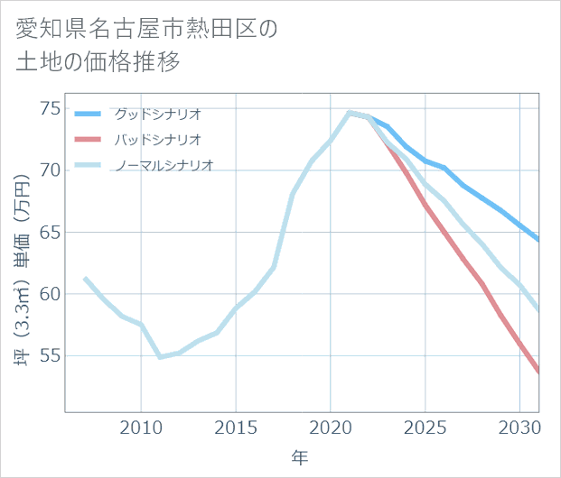 愛知県名古屋市熱田区の土地価格推移