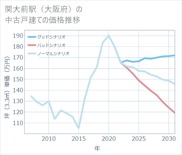 関大前駅(大阪府)の中古戸建て価格推移