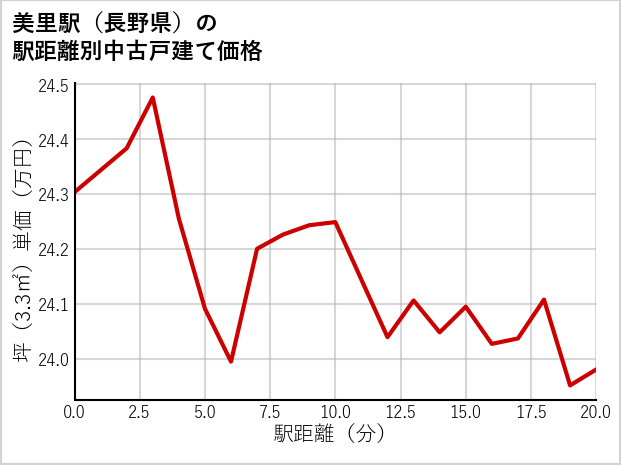 美里駅（長野県）の徒歩距離別の中古戸建て坪単価