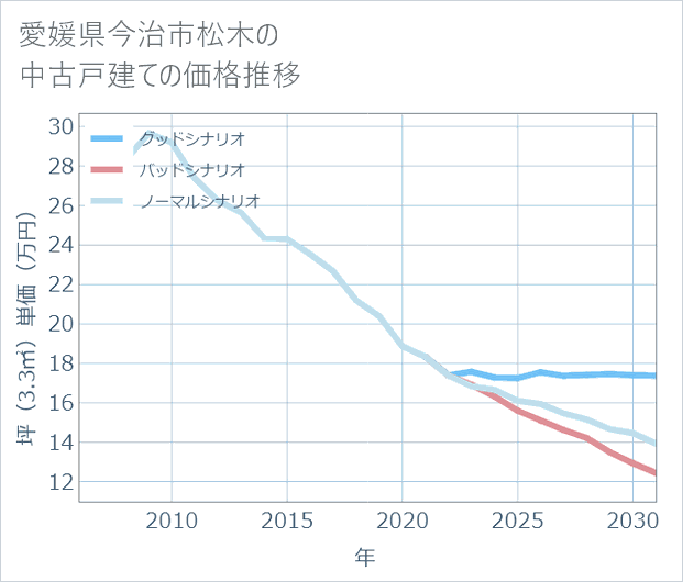 愛媛県今治市松木の中古戸建て価格推移