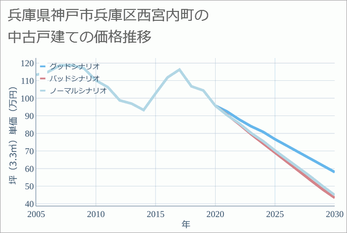 兵庫県神戸市兵庫区西宮内町の中古戸建て価格推移