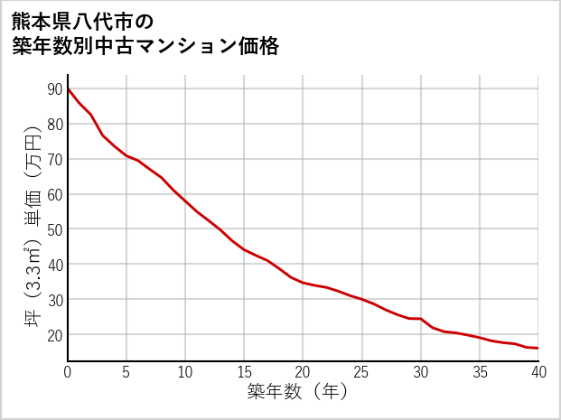 熊本県八代市の築年数別の中古マンション坪単価