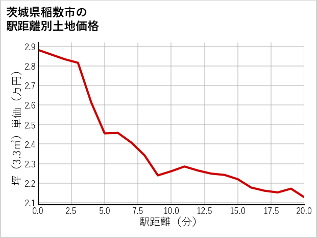茨城県稲敷市の徒歩距離別の土地坪単価
